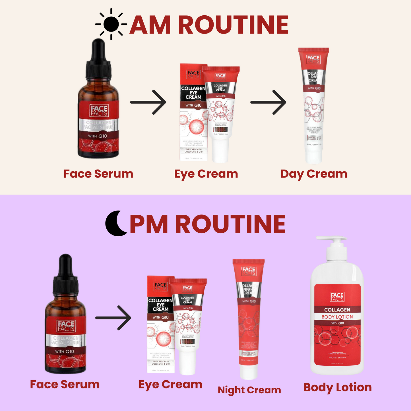 Visual guide showing AM and PM use of serum, creams, and lotion
